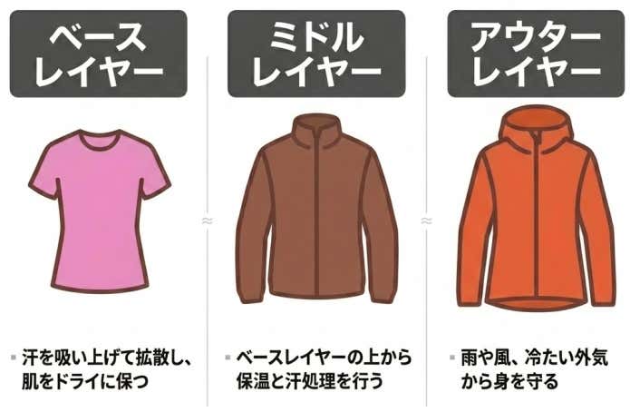 基本のレイヤリング解説