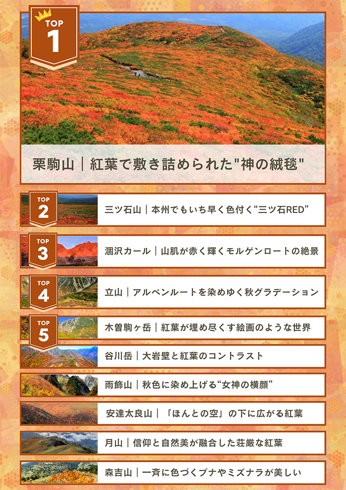 紅葉シーズンに登りたい山ランキングTOP5