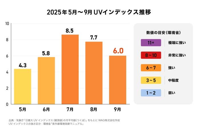 UVインデックス