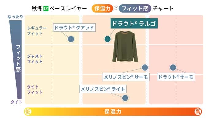 ドラウトラルゴ保温力チャート
