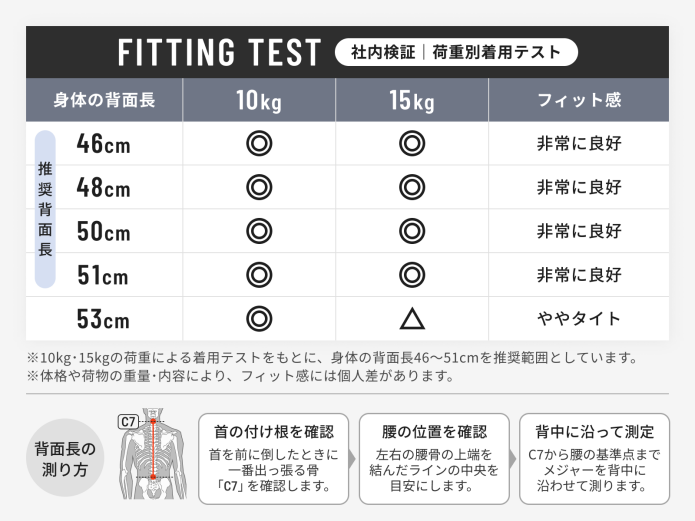 ▲背面長の異なるスタッフによる荷重テスト・フィッティングテストの結果。固定式ながらフィッティング可能な範囲を、実際の使用を想定して検証