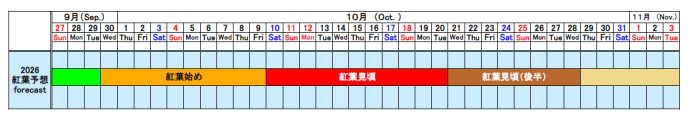 紅葉予想(9月30日現在)