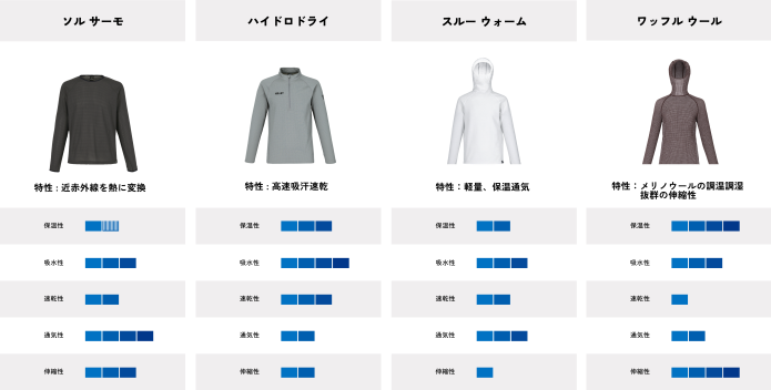 「アクティブサーマル」の4つのラインナップ