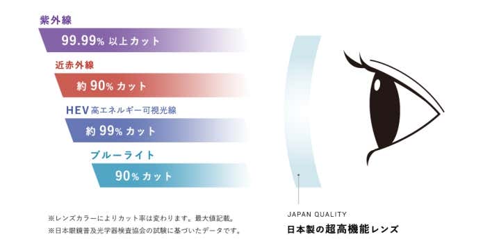 目と肌に優しい高機能レンズ